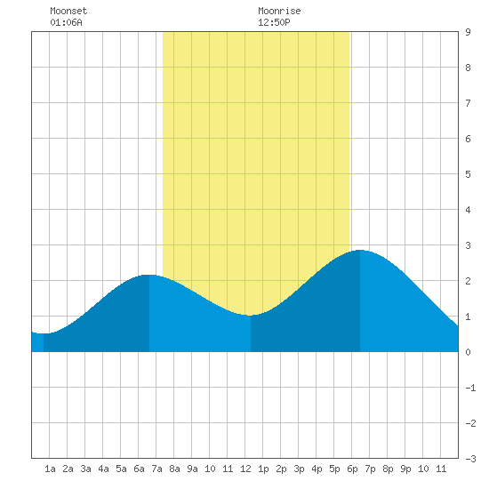 Hudson tide chart for Monday, January 10, 2022