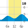 Hudson tide chart for Monday, January 10, 2022