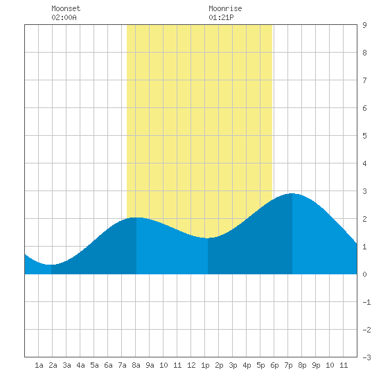 Hudson tide chart for Tuesday, January 11, 2022