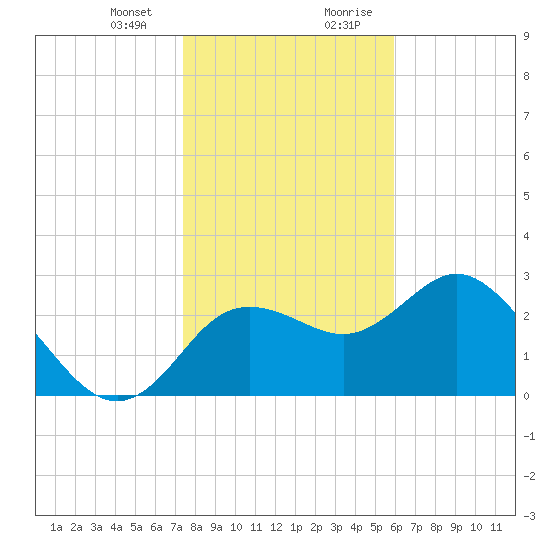 Hudson tide chart for Thursday, January 13, 2022