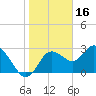 Hudson tide chart for Sunday, January 16, 2022