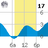 Hudson tide chart for Monday, January 17, 2022