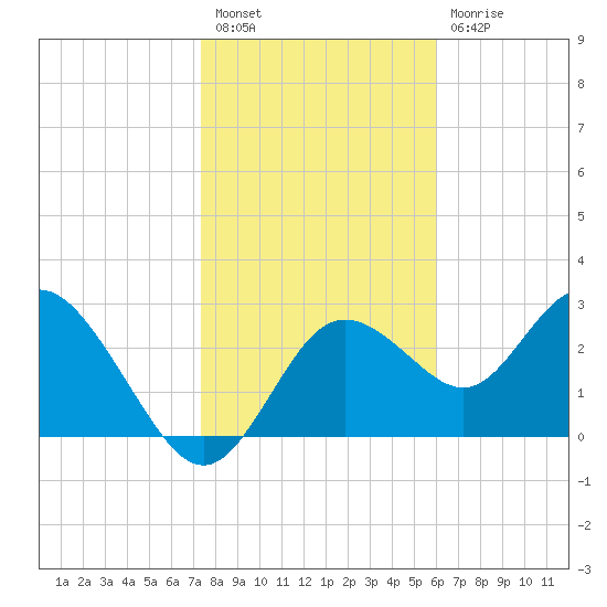 Hudson tide chart for Tuesday, January 18, 2022