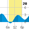 Hudson tide chart for Thursday, January 20, 2022