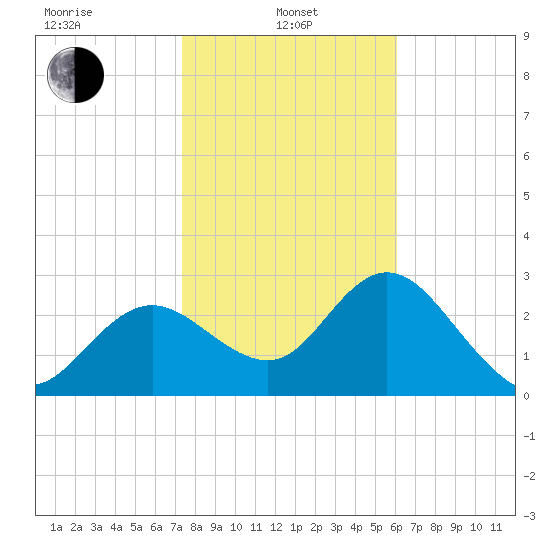 Hudson tide chart for Tuesday, January 25, 2022