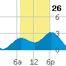 Hudson tide chart for Wednesday, January 26, 2022