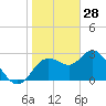 Hudson tide chart for Friday, January 28, 2022