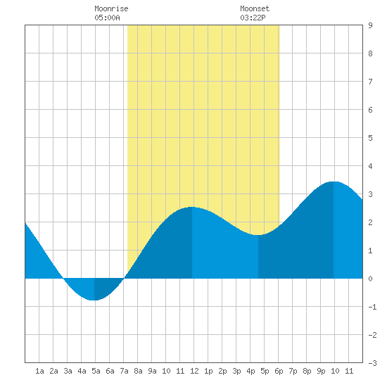 Hudson tide chart for Saturday, January 29, 2022