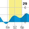 Hudson tide chart for Saturday, January 29, 2022