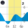 Hudson tide chart for Sunday, January 2, 2022