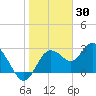 Hudson tide chart for Sunday, January 30, 2022