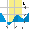Hudson tide chart for Monday, January 3, 2022