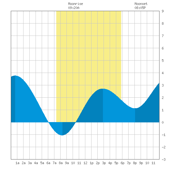 Hudson tide chart for Tuesday, January 4, 2022