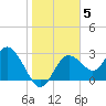 Hudson tide chart for Wednesday, January 5, 2022