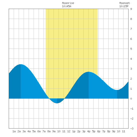 Hudson tide chart for Thursday, January 6, 2022
