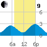 Hudson tide chart for Sunday, January 9, 2022