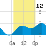 Hudson tide chart for Saturday, February 12, 2022