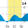 Hudson tide chart for Monday, February 14, 2022