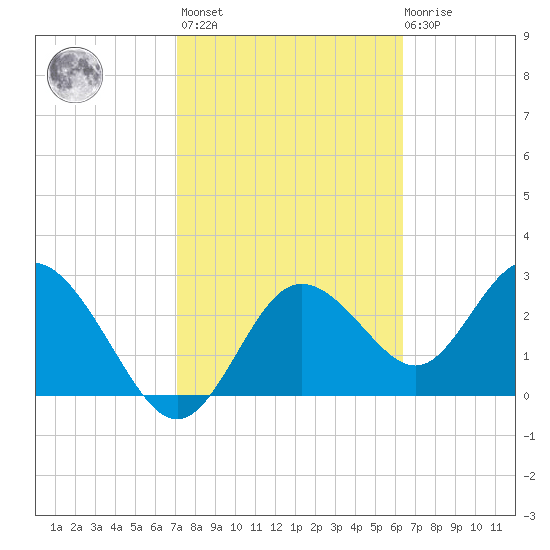 Hudson tide chart for Wednesday, February 16, 2022