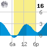 Hudson tide chart for Wednesday, February 16, 2022