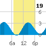 Hudson tide chart for Saturday, February 19, 2022