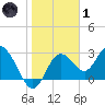 Hudson tide chart for Tuesday, February 1, 2022