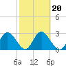 Hudson tide chart for Sunday, February 20, 2022
