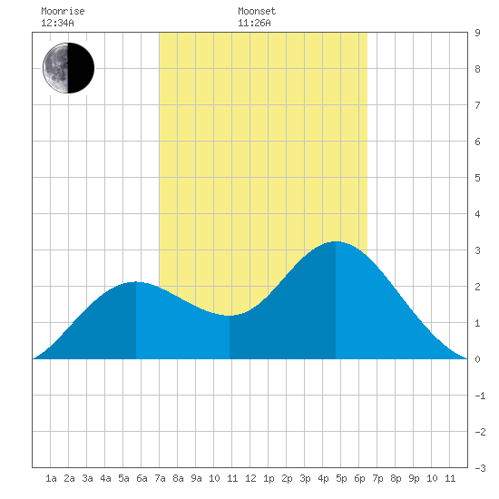 Hudson tide chart for Wednesday, February 23, 2022