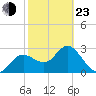 Hudson tide chart for Wednesday, February 23, 2022