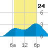 Hudson tide chart for Thursday, February 24, 2022