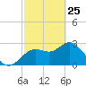 Hudson tide chart for Friday, February 25, 2022