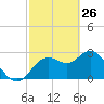 Hudson tide chart for Saturday, February 26, 2022