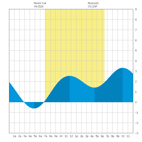 Hudson tide chart for Sunday, February 27, 2022