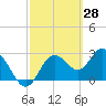Hudson tide chart for Monday, February 28, 2022