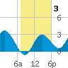 Hudson tide chart for Thursday, February 3, 2022