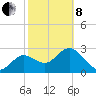 Hudson tide chart for Tuesday, February 8, 2022