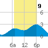 Hudson tide chart for Wednesday, February 9, 2022