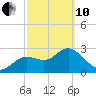 Hudson tide chart for Thursday, March 10, 2022