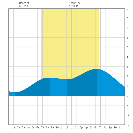 Hudson tide chart for Friday, March 11, 2022