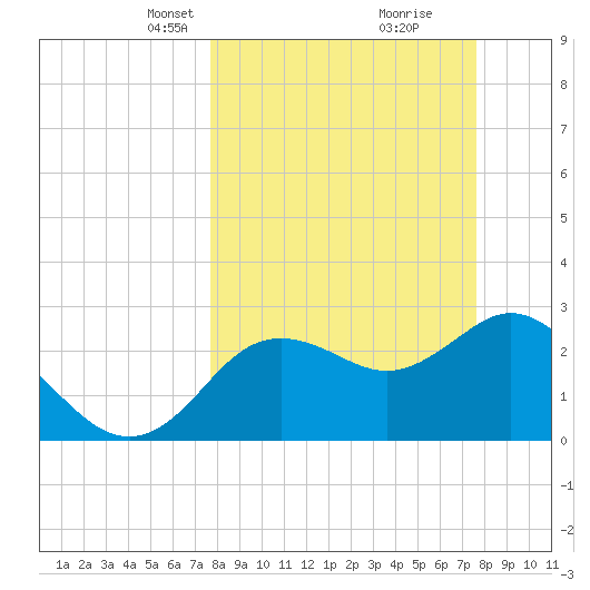 Hudson tide chart for Sunday, March 13, 2022