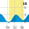 Hudson tide chart for Wednesday, March 16, 2022