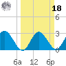 Hudson tide chart for Friday, March 18, 2022