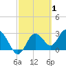 Hudson tide chart for Tuesday, March 1, 2022