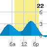 Hudson tide chart for Tuesday, March 22, 2022
