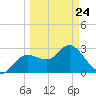 Hudson tide chart for Thursday, March 24, 2022
