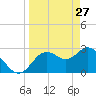 Hudson tide chart for Sunday, March 27, 2022