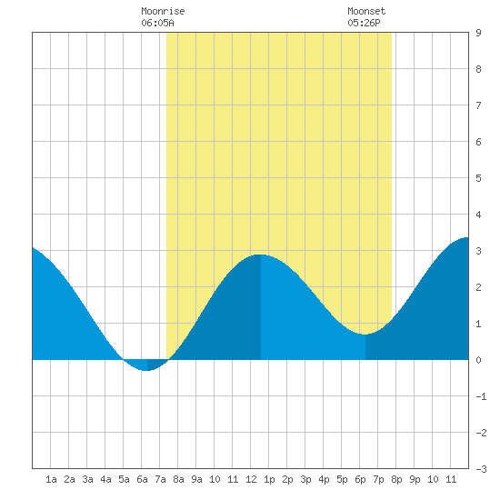 Hudson tide chart for Tuesday, March 29, 2022