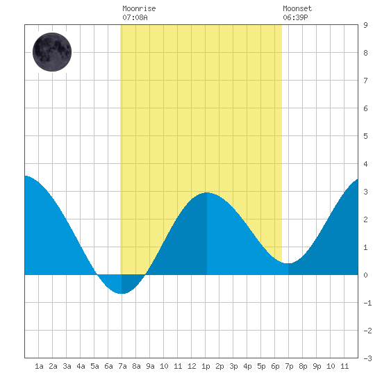 Hudson tide chart for Wednesday, March 2, 2022