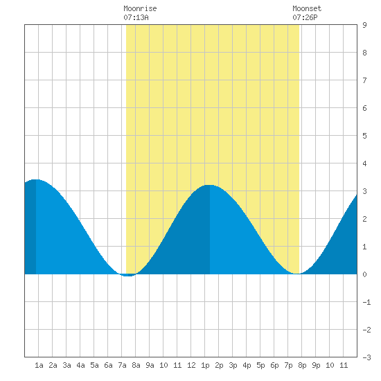 Hudson tide chart for Thursday, March 31, 2022