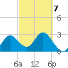 Hudson tide chart for Monday, March 7, 2022
